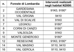 Tabella Foreste di Lombardia
